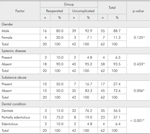 Table  1  shows  the  patient  characteristics  of  each  group.