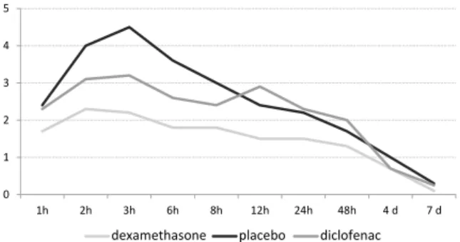 Figure  1  -  Mean  of  pain  scores  for  each  medica- medica-tion  administered  during  the  entire  evaluamedica-tion  period   (*p [KW]  = .0003; significant statistical difference).
