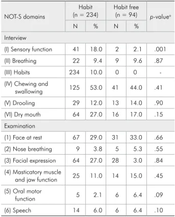 Table  4  -  Spearman’s  correlation  between  NOT-S  and  CPQ scores. 