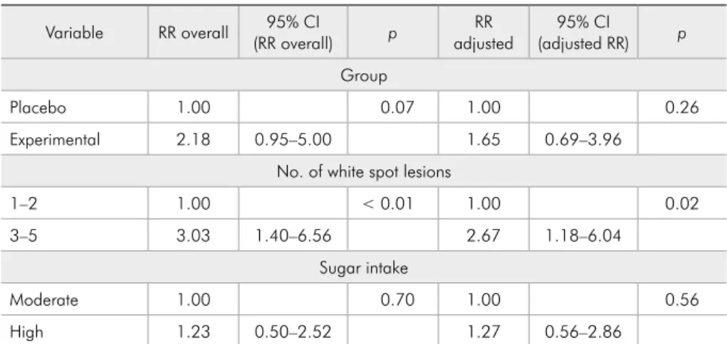 Table 2 - Overall Relative Risk  (RR), adjusted RR and respective  95% confidence intervals in  the analysis of factors associated  with presence of active white spot  lesions after 8 weeks   of treatment.