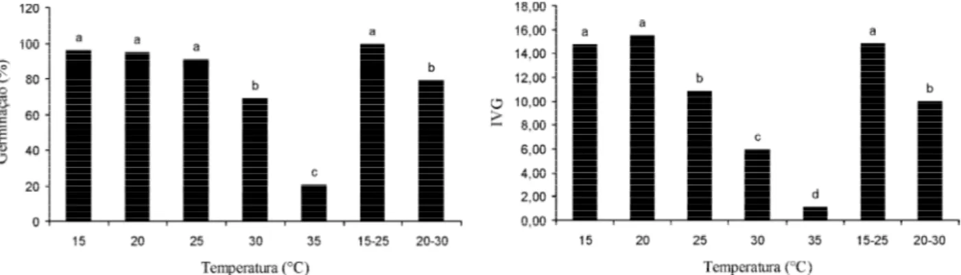 Figura 1   Teste de germinação de sementes de tanchagem submetidas a diferentes temperaturas