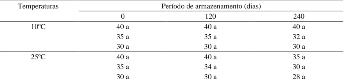 Tabela 1   Teor de umidade (%) de sementes de Cupania vernalis, em diferentes condições de armazenamento (10ºC e 25ºC), durante o período de armazenamento de 0, 120 e 240 dias.
