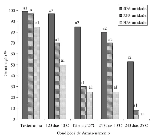 Figura 1 – Porcentagem de germinação de sementes de Cupania vernalis dentro de cada período de avaliação entre zero (0) (testemunha), 120 e 240 dias de armazenamento, a 10ºC e 25ºC