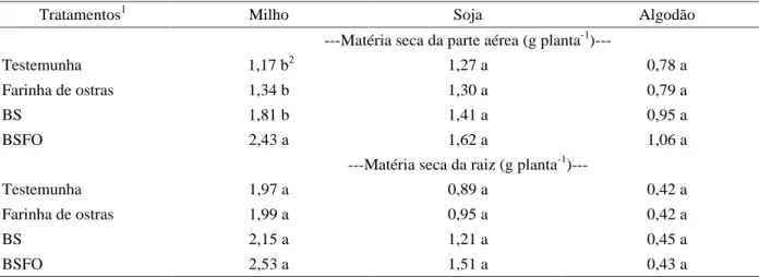 Tabela 3   Análise do crescimento de milho, soja e algodão resultante da inoculação de sementes com Bacillus subtilis e resíduo orgânico.