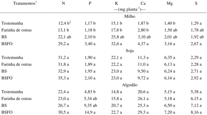 Tabela 4   Composição nutricional do tecido foliar de milho, soja e algodão, resultante da  inoculação de sementes com