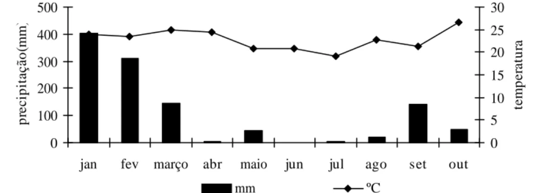 Figura 1   Precipitação pluviométrica e temperatura durante o período experimental.