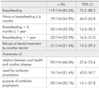 Table  2  displays  parents’  oral-health-related  behavioral  aspects  and  their  awareness  of  the   as-sociation  between  oral  health  and  cardiac  disease,  including  predisposition  to  infective  endocarditis  and  likelihood  of  an  antibioti