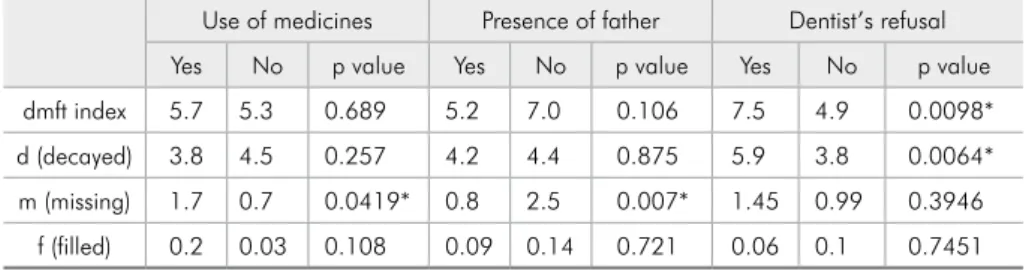 Table 5 - Relationship between  caries index and use of medicines,  presence of father and dentist’s  treatment refusal.