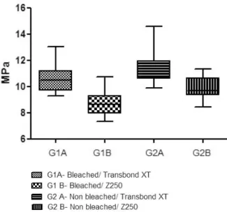 Figure 1 - Mean shear bond strengths and standard devia- devia-tions for bleached and non-bleached teeth with two types of  composite resin.
