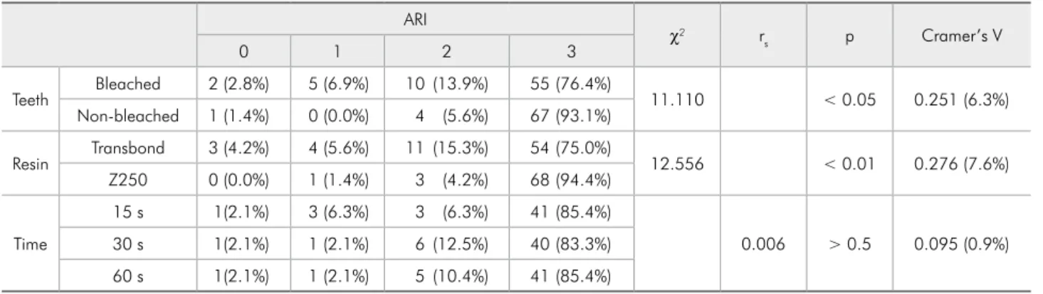 Table 2 - Mean shear bond  (standard deviations) for each   study group.