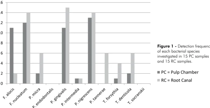Figure 1 - Detection frequency  of each bacterial species  investigated in 15 PC samples  and 15 RC samples.
