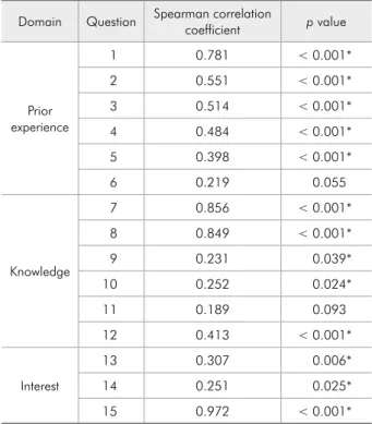 Table 1 - Responses of dentists to the questionnaire on  child abuse (n = 80).