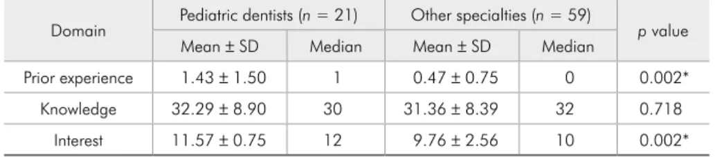 Table 5 - Mean  ±  standard  deviation (SD) and median scores  of the groups (pediatric dentists  and other specialties) in the  discriminant validity analysis.