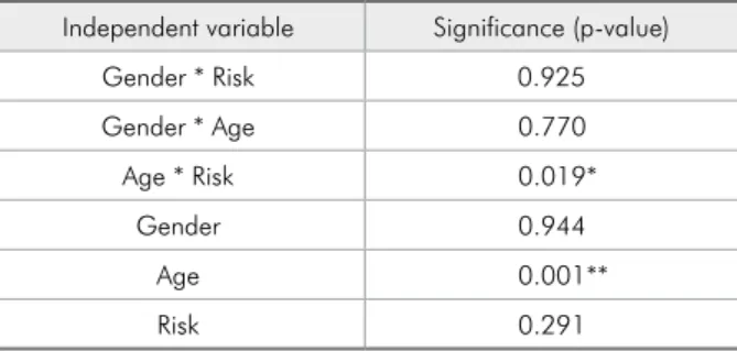 Table 4 - Multivariate regression model.