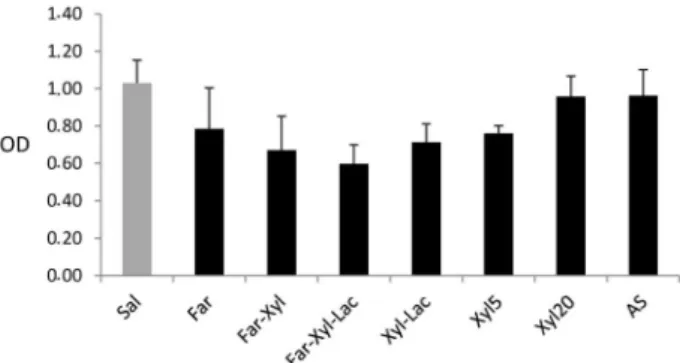 Figure  3  - Effects of the test substances on the biomass  of biofilms produced by  Staphylococcus epidermidis ATCC  35984 as measured by the crystal violet assay (p < 0.05).
