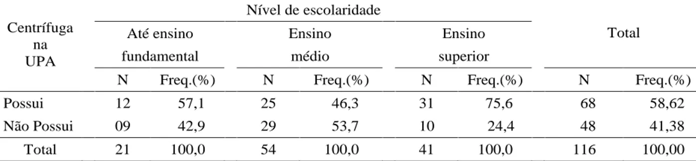 Tabela  3  Tempo  de  permanência  do  apicultor  na  atividade  apícola  e  existência  da  centrífuga  nas  Unidades  de Produção Agrícola, Vale do Paraíba-SP.