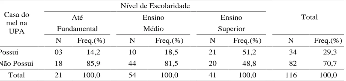Tabela 5  O nível de escolaridade e a existência da casa do mel nas Unidades de Produção Agrícola, Vale do Paraíba- Paraíba-SP.