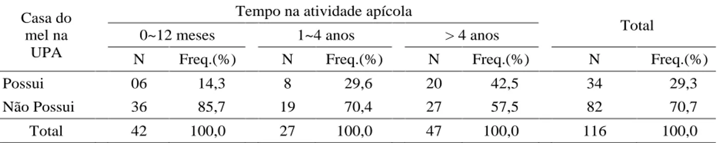 Tabela 6  Tempo permanência na atividade apícola e existência de casa do mel nas Unidades de Produção Agrícola, Vale do Paraíba-SP.