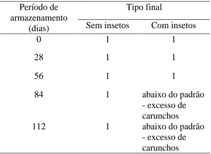 Tabela 1   Classificação do feijão, com e sem a presença do inseto-praga, ao longo do armazenamento.