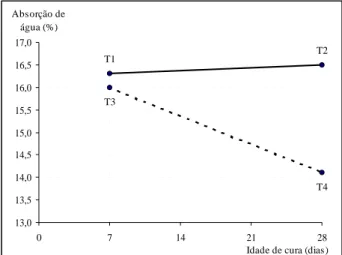 Figura 2   Aumento da absorção de água (%), em função da idade de cura (dias). Cassilândia/MS, 2006.
