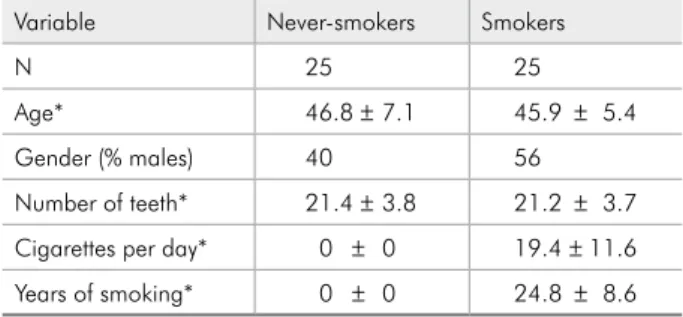 Table 1 - Baseline characteristics of patients according to  experimental group.