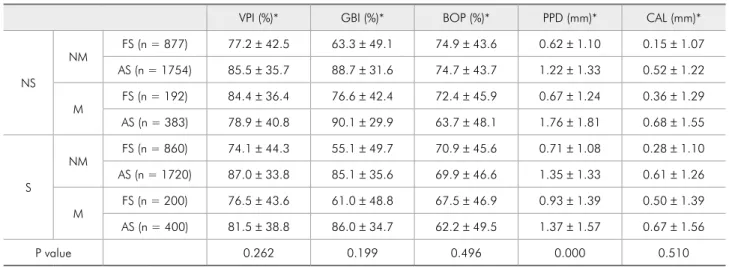 Table 4 - Multilevel analysis of mean reduction in periodontal indicators at the end of the experimental period