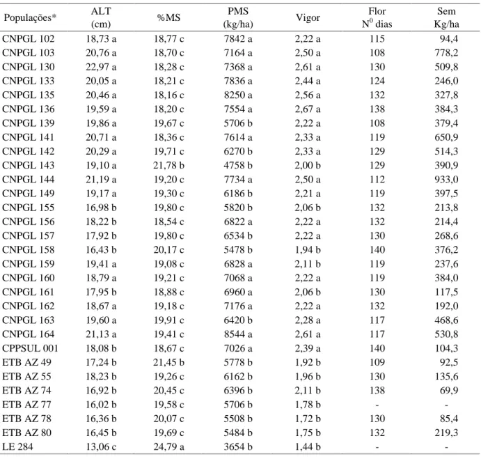 Tabela 2   Comportamento de 30 populações de azevém para os caracteres altura da planta (ALT), porcentagem de matéria seca (%MS), produção de matéria seca (PMS), vigor de rebrota (VIGOR) e avaliação ciclo até o florescimento e a colheita (FLOR) e estimativ