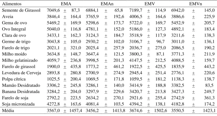 Tabela 3   Médias e desvios padrão da energia metabolizável aparente (EMA), aparente corrigida pelo nitrogênio (EMAn), verdadeira (EMV) e verdadeira corrigida pelo nitrogênio (EMVn), em kcal/kg de MS dos alimentos avaliados.