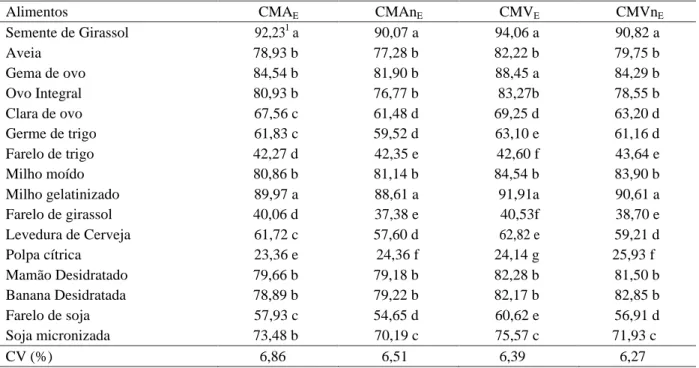 Tabela 4  Coeficientes de metabolização aparente (CMA E ), aparente corrigida pelo nitrogênio (CMAn E ), verdadeiro (CMV E ) e verdadeiro corrigida pelo nitrogênio (CMVn E ), da energia bruta (%) dos alimentos avaliados.