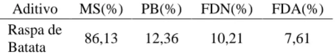 Tabela 1   Teores médios em porcentagem de matéria seca (MS),  proteína  bruta  (PB),  fibra  em  detergente  neutro (FDN)  e  fibra  em detergente  ácido  (FDA)  da  raspa  de batata no momento da ensilagem de capim-elefante*.