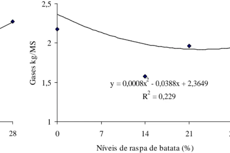 Figura 2   Efeito dos níveis de raspa de batata  diversa no valor médio de pH da silagem de capim-elefante.