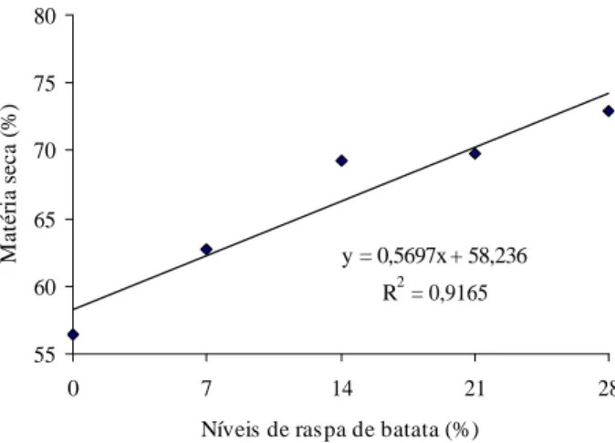 Figura 8   Efeito dos níveis de raspa de batata diversa no valor médio da digestibilidade in vitro da matéria seca da silagem de capim-elefante.