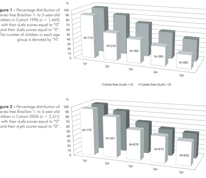 Figure 1 - Percentage distribution of  caries-free Brazilian 1- to 5-year-old  children in Cohort 1996 (n = 1,465)  with their d 1 efs scores equal to “0” 