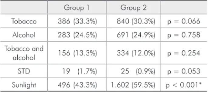 Table 2 - Distribution of potentially malignant lesions and  squamous cell carcinomas diagnosed by secondary health  care personnel according to group.