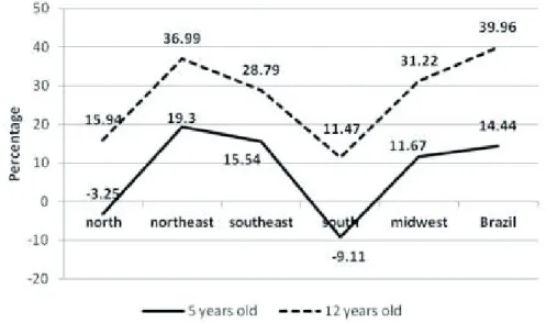 Figure  1  presents  the  percentage  related  to  the  difference in the number of caries-free children at the  ages of 5 and 12 years, between 2003 and 2010