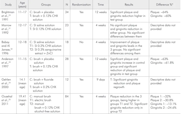 table 2 - Summary of the main methodological characteristics and results of studies evaluating chlorhexidine mouthwashes in  orthodontic patients.