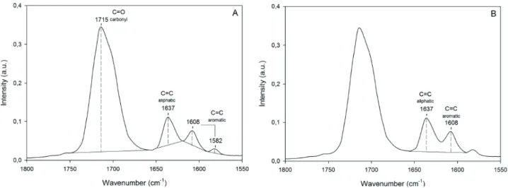 Figure 1 - Schematic representation of the baseline methods proposed to determine the ratios of the absorbance peaks cor- cor-responding to aliphatic (1637 cm −1 ), aromatic (1608 and 1582 cm −1 ) or carbonyl (1715 cm −1 ) bonds