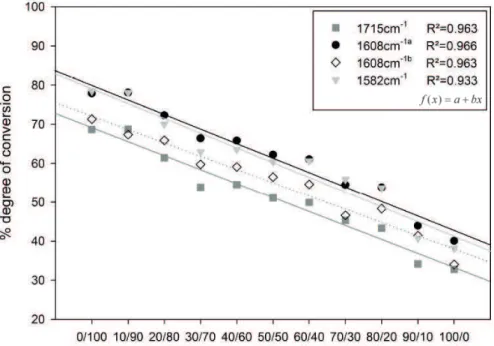 Figure 2 - Linear regression  analysis to obtain the relationship  between DC and proportions of  BisGMA/BisEMA blends