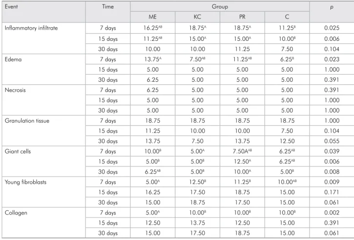 table 2. Mean scores attributed to cements and control group, after time intervals of 7, 15 and 30 days, for the 7 events evaluated.