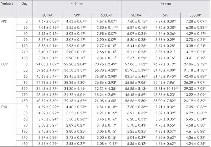 table 2. Mean  ±  standard error for periodontal indicators according to PPD at baseline.
