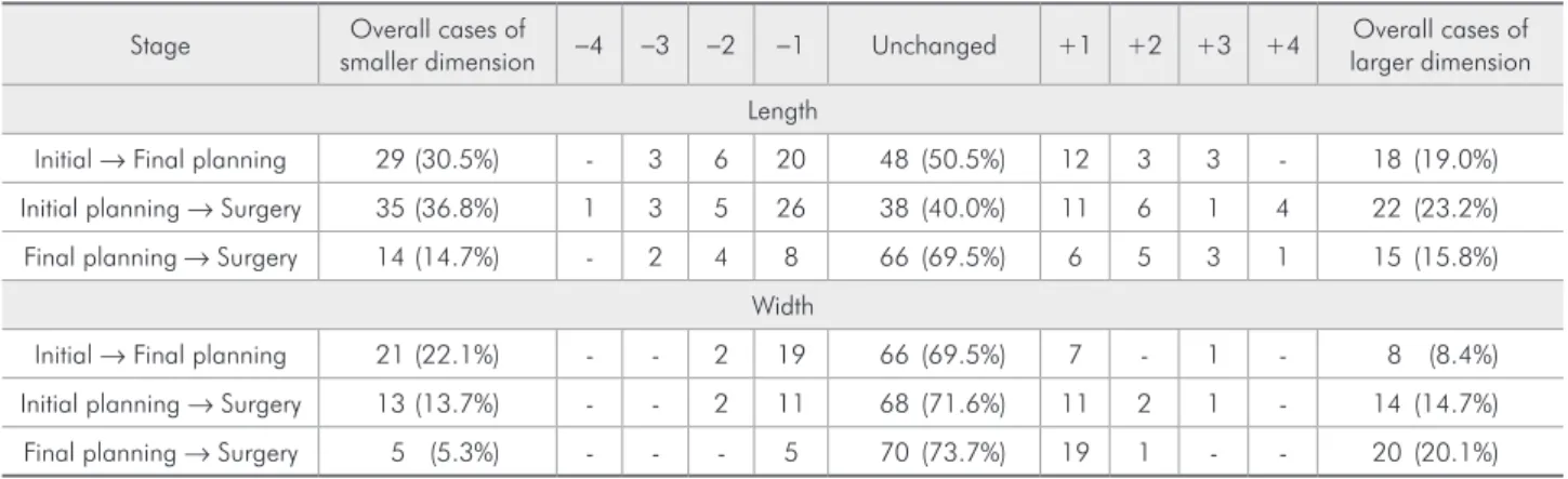Table 1 - Distribution of implants.