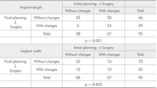 Table 3- Frequency of sites with  and without implant length and  width changes, in initial and final  planning, compared to dimensions  of implants inserted at surgery.
