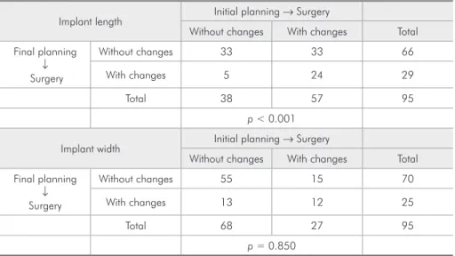 Table 3- Frequency of sites with  and without implant length and  width changes, in initial and final  planning, compared to dimensions  of implants inserted at surgery.