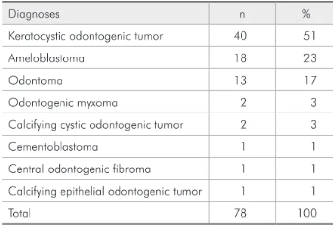 Table 2 - Cases diagnosed distributed by gender.