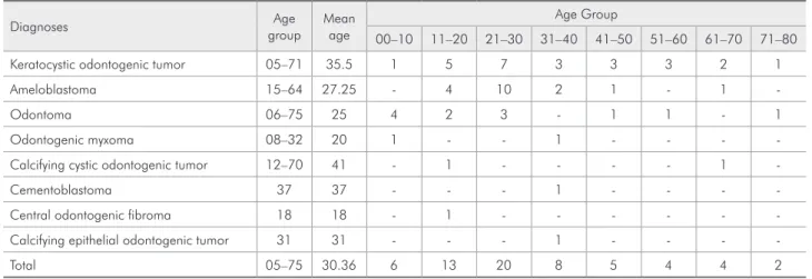 Table 4 - Distribution of the cases  according to the predominant  location of the lesion