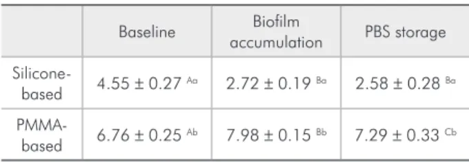 Table 3 - Surface roughness (mean ± SD,  µ m) of soft liners  at baseline and after biofilm accumulation or PBS storage.