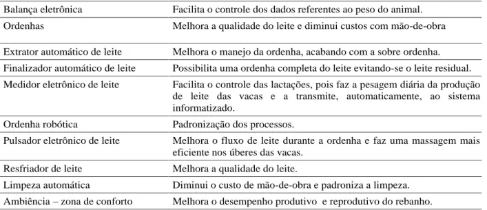 Tabela 2   Vantagens da utilização da automação nas propriedades leiteiras.