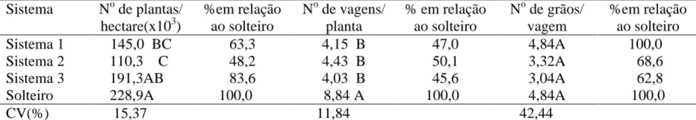 Tabela 1   Características agronômicas  do feijoeiro cv. CI257 em cultivo solteiro e em diferentes sistemas de consórcio com o milho