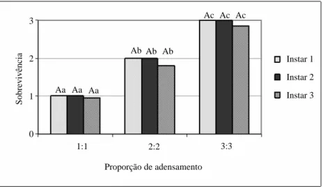 Figura 2   Influência do  agrupamento de indivíduos e  estádio de desenvolvimento  na sobrevivência de larvas de Chrysoperla  externa.