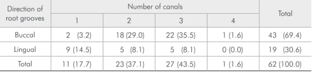 Table 2 - Frequency of C-shaped  canals in mandibular second  molars by age [n (%)]. Direction of  root grooves Number of canals Total 1 2 3 4 Buccal 2  (3.2) 18 (29.0) 22 (35.5) 1 (1.6) 43  (69.4) Lingual 9 (14.5) 5  (8.1) 5  (8.1) 0 (0.0) 19  (30.6) Tota